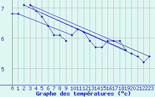 Courbe de tempratures pour Emden-Koenigspolder