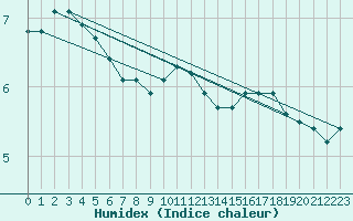 Courbe de l'humidex pour Emden-Koenigspolder