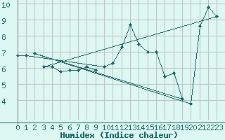 Courbe de l'humidex pour Cevio (Sw)