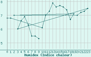 Courbe de l'humidex pour Aberporth