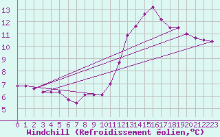 Courbe du refroidissement olien pour Herbault (41)