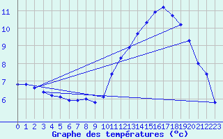 Courbe de tempratures pour Saint-Brieuc (22)