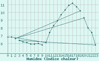 Courbe de l'humidex pour Saint-Brieuc (22)