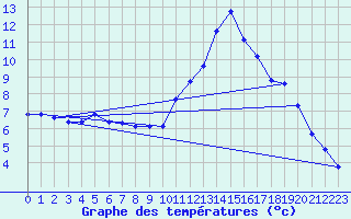 Courbe de tempratures pour Taradeau (83)