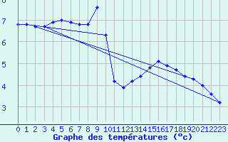 Courbe de tempratures pour Sain-Bel (69)