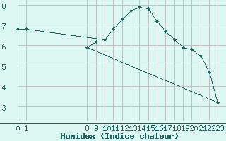 Courbe de l'humidex pour Grandfresnoy (60)