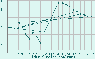 Courbe de l'humidex pour Bourg-Saint-Andol (07)