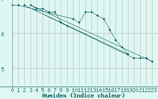 Courbe de l'humidex pour Chatelus-Malvaleix (23)