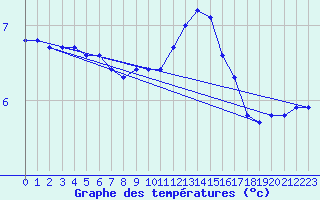 Courbe de tempratures pour Bannay (18)