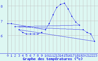 Courbe de tempratures pour Sgur-le-Chteau (19)