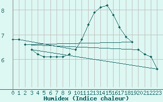 Courbe de l'humidex pour Sgur-le-Chteau (19)