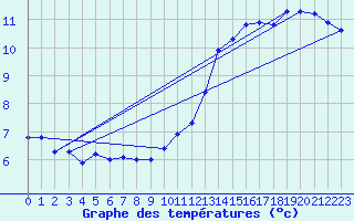 Courbe de tempratures pour Saint-Sorlin-en-Valloire (26)