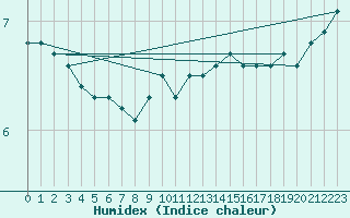 Courbe de l'humidex pour Anholt