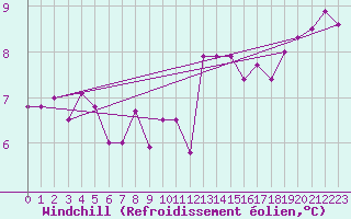 Courbe du refroidissement olien pour Porquerolles (83)