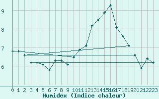 Courbe de l'humidex pour Koblenz Falckenstein