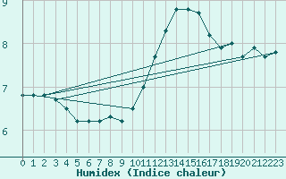 Courbe de l'humidex pour Troyes (10)