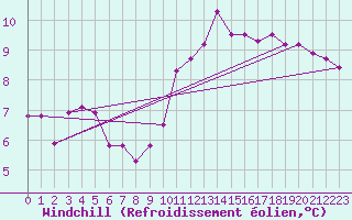 Courbe du refroidissement olien pour Avril (54)