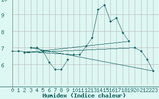 Courbe de l'humidex pour Grandfresnoy (60)