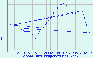 Courbe de tempratures pour Cherbourg (50)