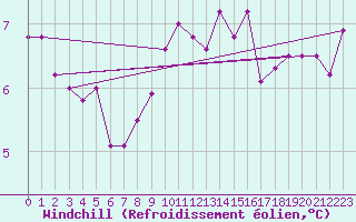 Courbe du refroidissement olien pour Salla kk