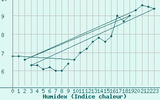 Courbe de l'humidex pour Feldberg-Schwarzwald (All)