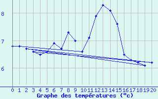 Courbe de tempratures pour Andoya-Trolltinden