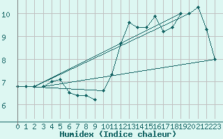 Courbe de l'humidex pour Brier Island, N. S.