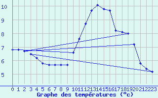 Courbe de tempratures pour Saint-Philbert-de-Grand-Lieu (44)