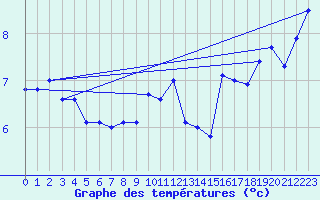 Courbe de tempratures pour Skrova Fyr