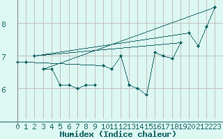 Courbe de l'humidex pour Skrova Fyr