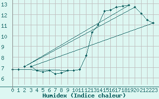 Courbe de l'humidex pour Frontenac (33)