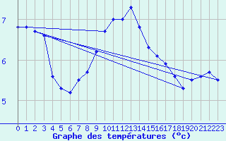 Courbe de tempratures pour Hultsfred Swedish Air Force Base