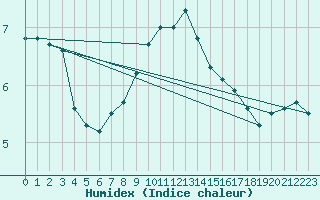 Courbe de l'humidex pour Hultsfred Swedish Air Force Base