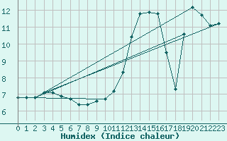 Courbe de l'humidex pour Thurey (71)