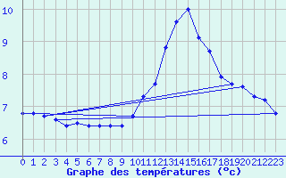 Courbe de tempratures pour Thurey (71)