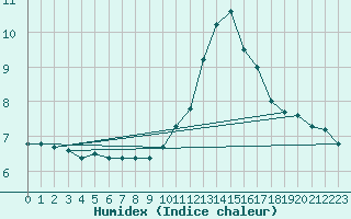 Courbe de l'humidex pour Thurey (71)