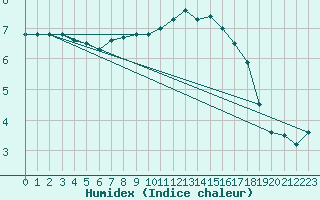 Courbe de l'humidex pour Douzy (08)