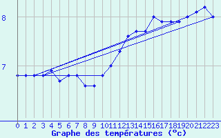 Courbe de tempratures pour Mouzay (55)