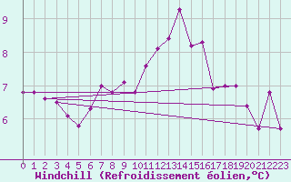 Courbe du refroidissement olien pour Le Mans (72)