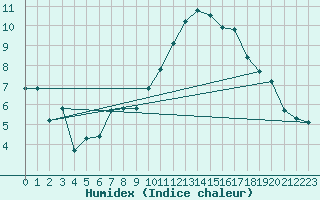 Courbe de l'humidex pour Die (26)