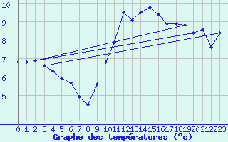 Courbe de tempratures pour Rouen (76)