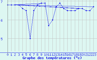 Courbe de tempratures pour le bateau LF4X