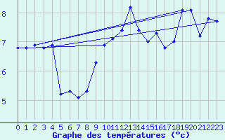 Courbe de tempratures pour Mumbles