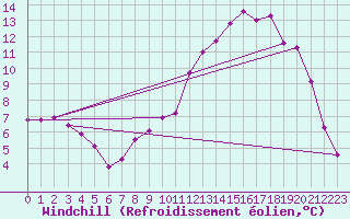 Courbe du refroidissement olien pour Nris-les-Bains (03)
