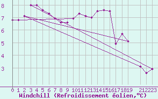 Courbe du refroidissement olien pour Manston (UK)