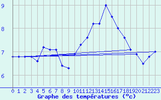 Courbe de tempratures pour Ernage (Be)