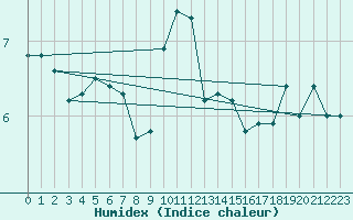 Courbe de l'humidex pour Vars - Col de Jaffueil (05)