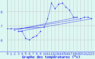 Courbe de tempratures pour Auch (32)