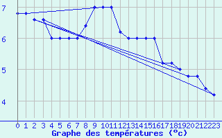 Courbe de tempratures pour Monte Scuro