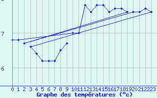 Courbe de tempratures pour Belm